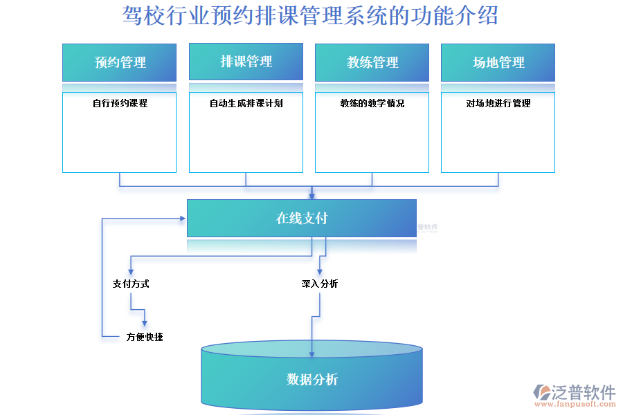 駕校行業(yè)預約排課管理系統(tǒng)的功能介紹