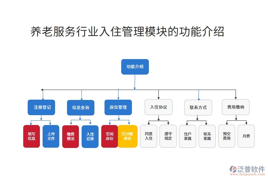 養(yǎng)老服務行業(yè)入住管理模塊的功能介紹
