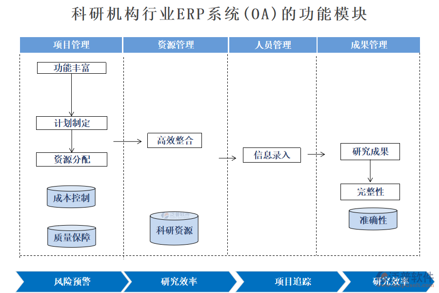 科研機構行業(yè)ERP系統(tǒng)(OA)的功能模塊