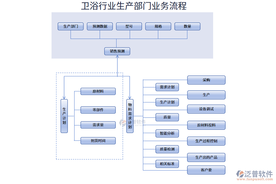 衛(wèi)浴行業(yè)生產部門業(yè)務流程