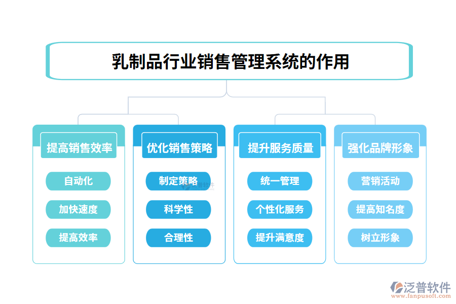 乳制品行業(yè)銷售管理系統(tǒng)的功能介紹