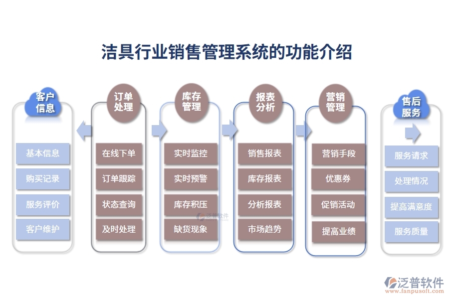 潔具行業(yè)銷售管理系統(tǒng)的功能介紹