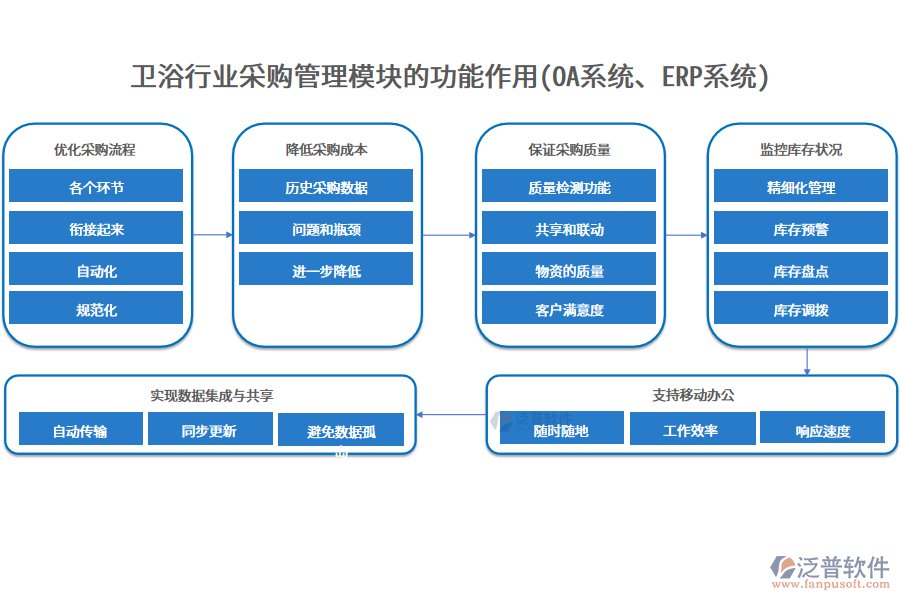 衛(wèi)浴行業(yè)采購管理模塊的功能作用(OA系統(tǒng)、ERP系統(tǒng))