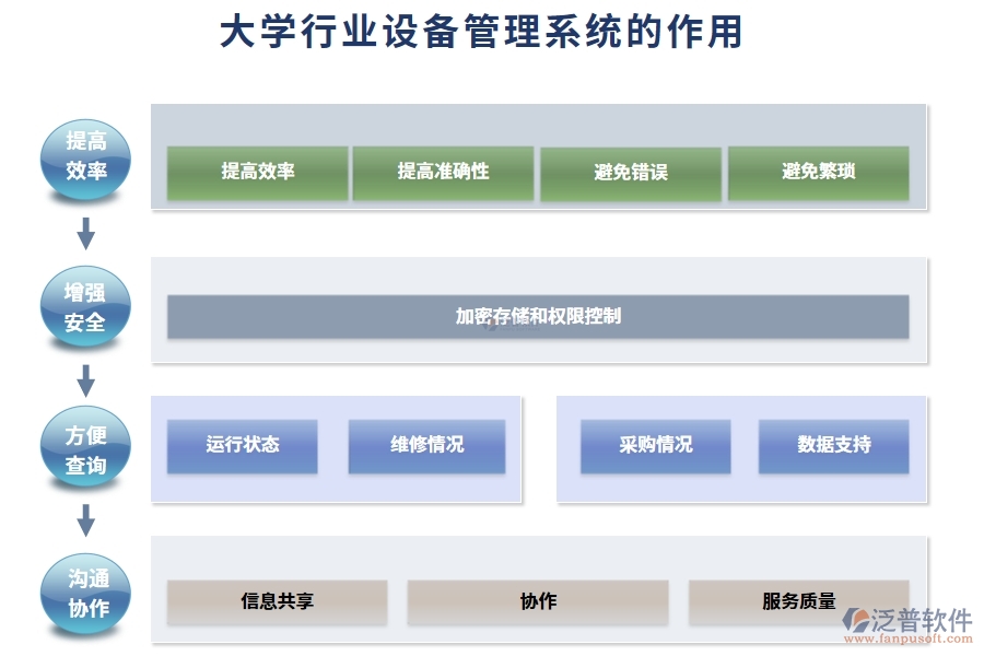 大學行業(yè)設備管理系統(tǒng)的作用