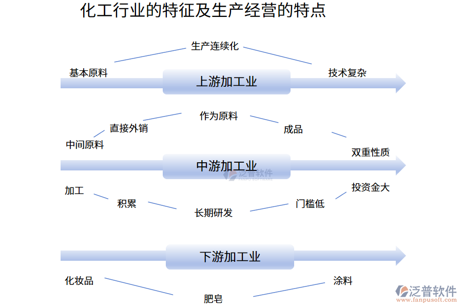 化工行業(yè)的特征及生產(chǎn)經(jīng)營的特點(diǎn)
