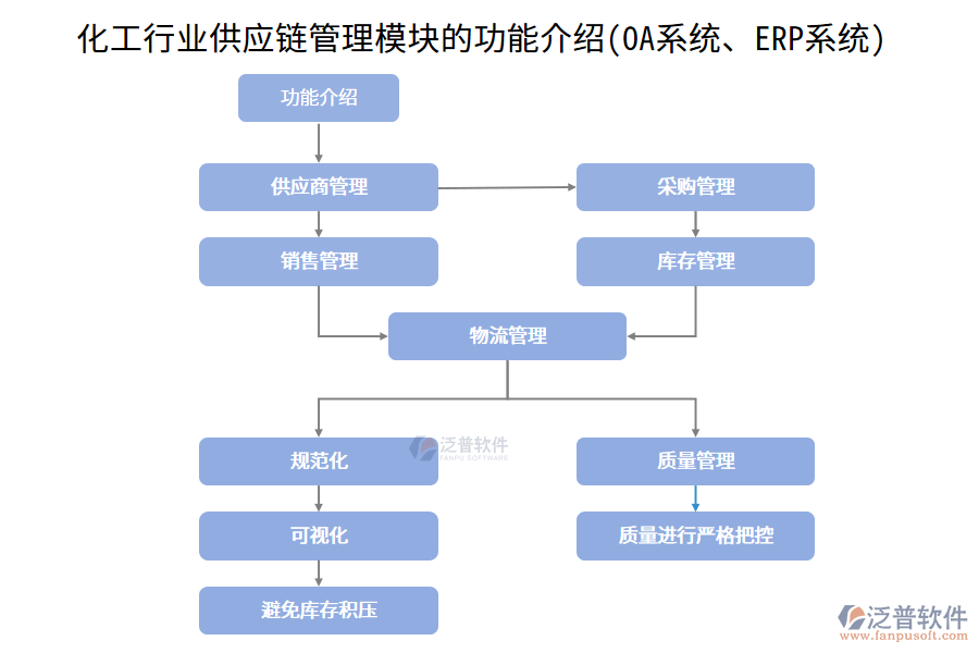 化工行業(yè)供應(yīng)鏈管理模塊的功能介紹(OA系統(tǒng)、ERP系統(tǒng))