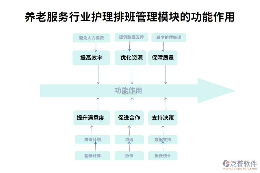 養(yǎng)老服務行業(yè)護理排班管理模塊的功能作用