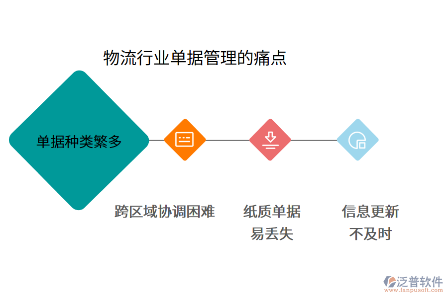 物流行業(yè)單據(jù)管理的痛點