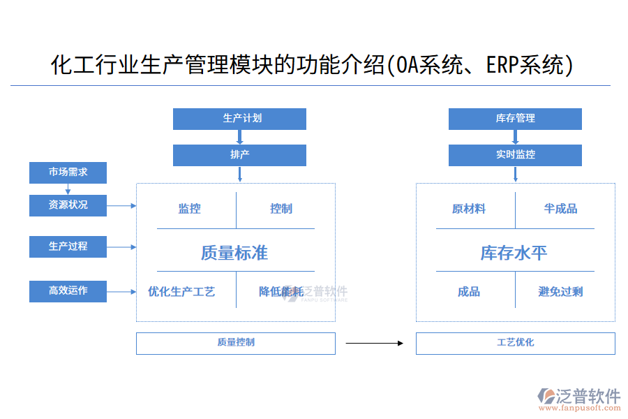 化工行業(yè)生產(chǎn)管理模塊的功能介紹(OA系統(tǒng)、ERP系統(tǒng))