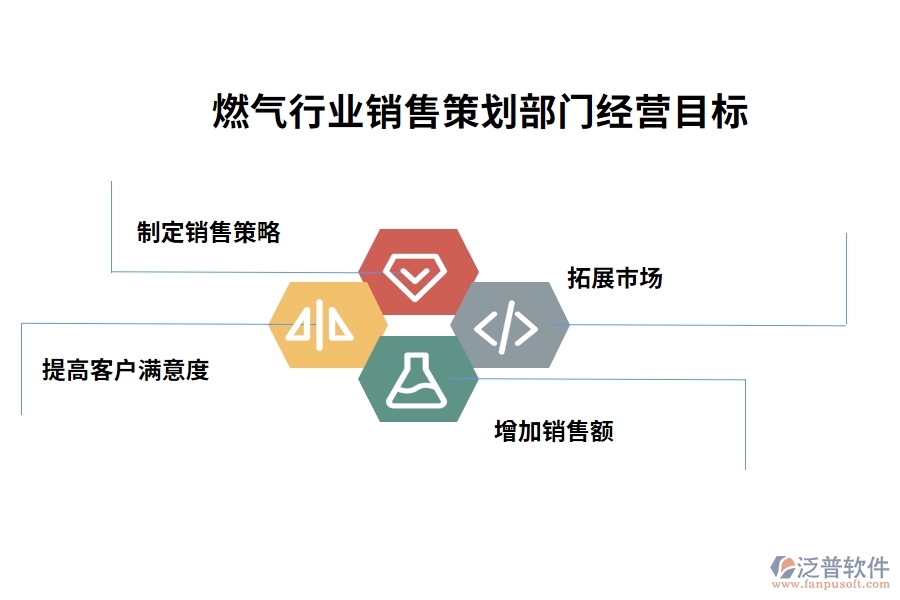 燃氣行業(yè)銷售策劃部門經營目標