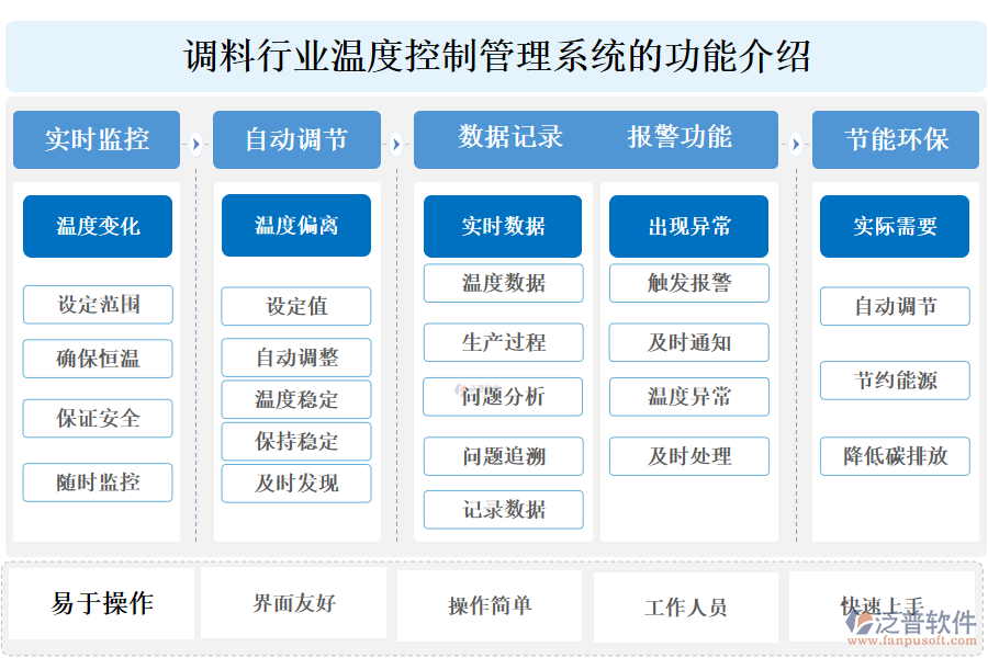 一、調(diào)料行業(yè)溫度控制管理系統(tǒng)的功能介紹 