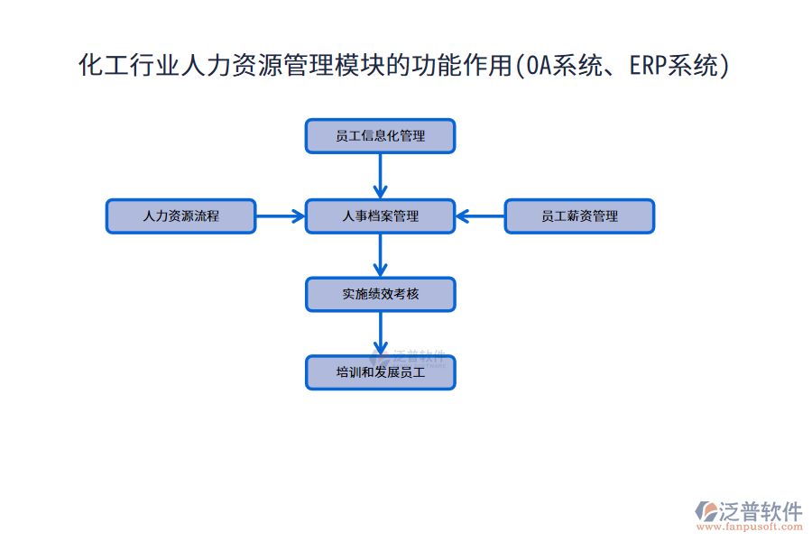化工行業(yè)人力資源管理模塊的功能作用(OA系統(tǒng)、ERP系統(tǒng))