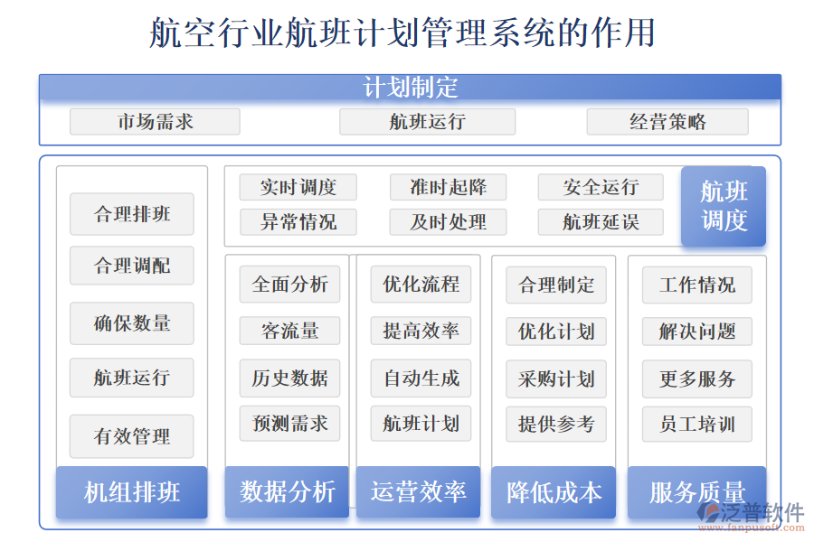 二、航空行業(yè)航班計劃管理系統(tǒng)的作用