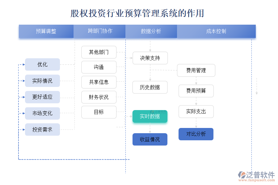 股權(quán)投資行業(yè)預算管理系統(tǒng)的作用