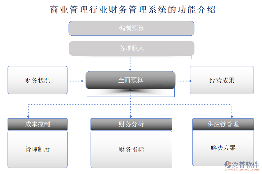 商業(yè)管理行業(yè)財務管理系統(tǒng)的功能介紹
