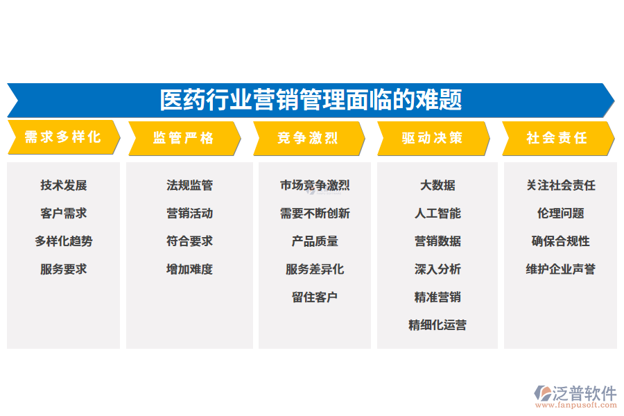 一、醫(yī)藥行業(yè)營銷管理面臨的難題