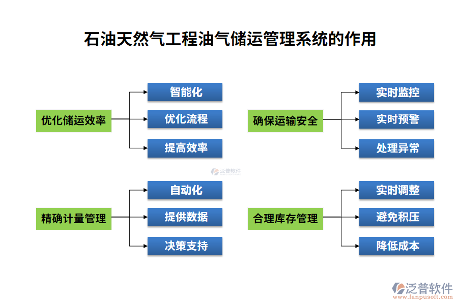 石油天然氣工程油氣儲(chǔ)運(yùn)管理系統(tǒng)的作用