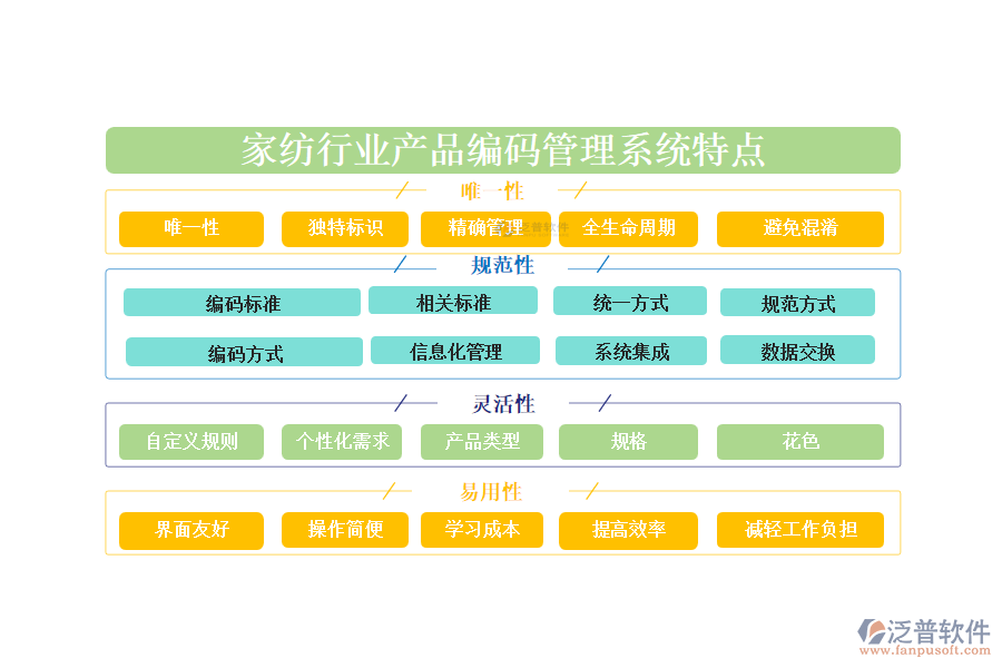 　四、家紡行業(yè)產(chǎn)品編碼管理系統(tǒng)特點