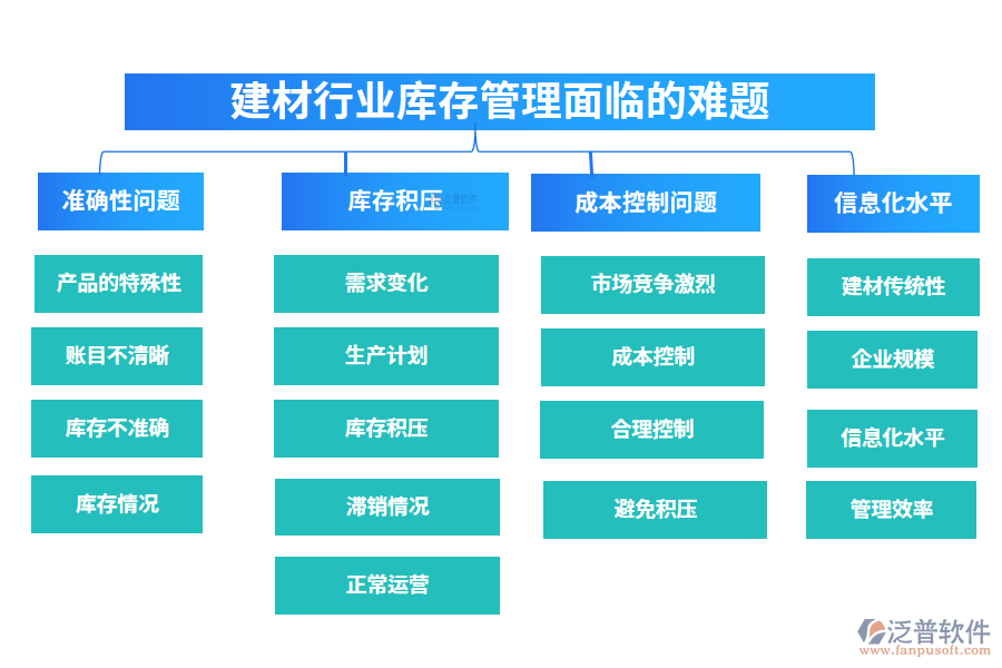　一、建材行業(yè)庫(kù)存管理面臨的難題