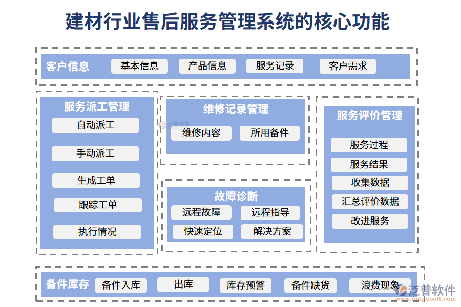 三、建材行業(yè)售后服務管理系統(tǒng)的核心功能