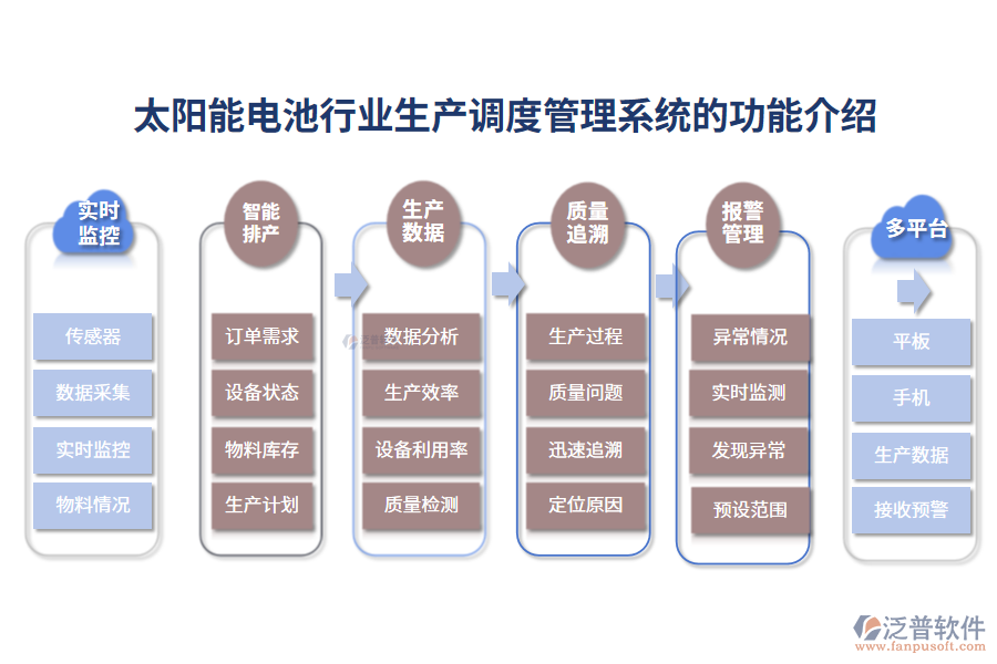 一、太陽能電池行業(yè)生產(chǎn)調(diào)度管理系統(tǒng)的功能介紹