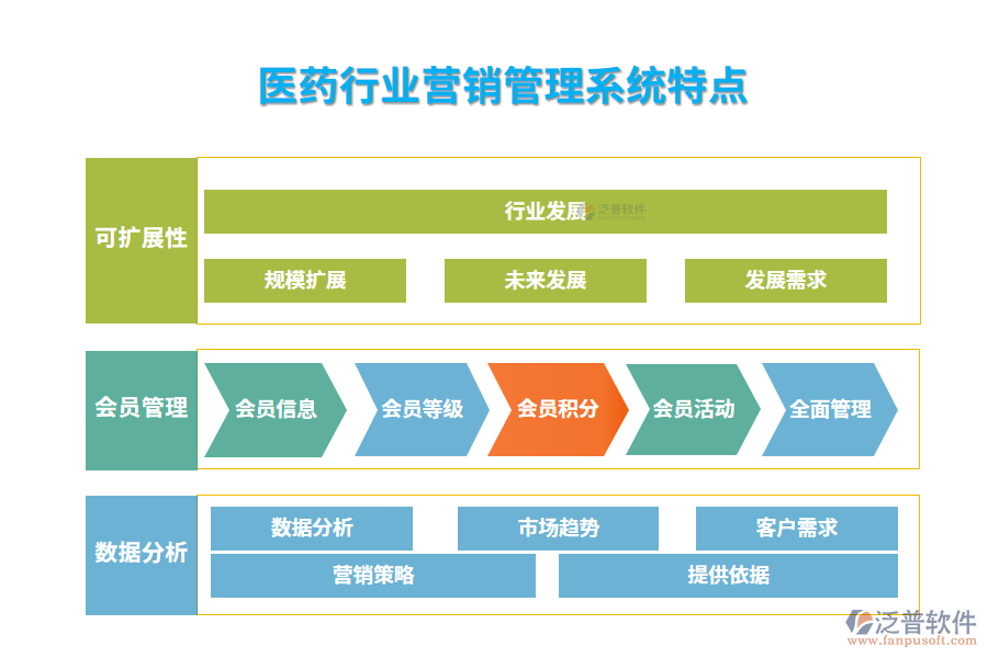 　四、醫(yī)藥行業(yè)營銷管理系統(tǒng)特點