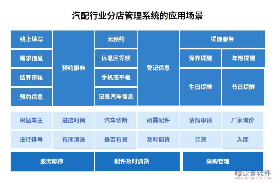 汽配行業(yè)分店管理系統(tǒng)的應用場景