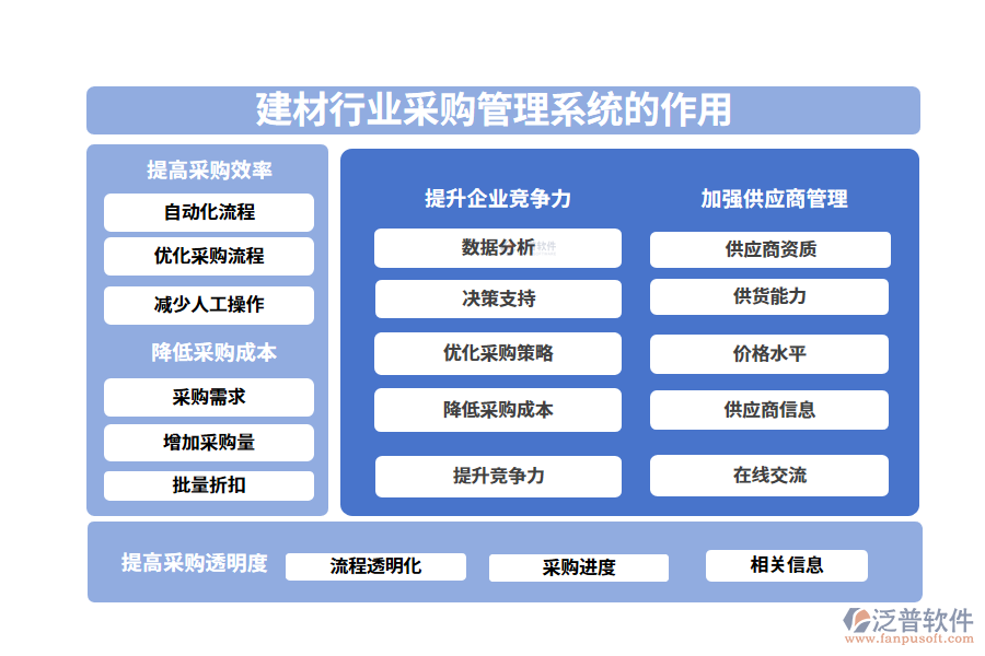 二、建材行業(yè)采購管理系統(tǒng)的作用