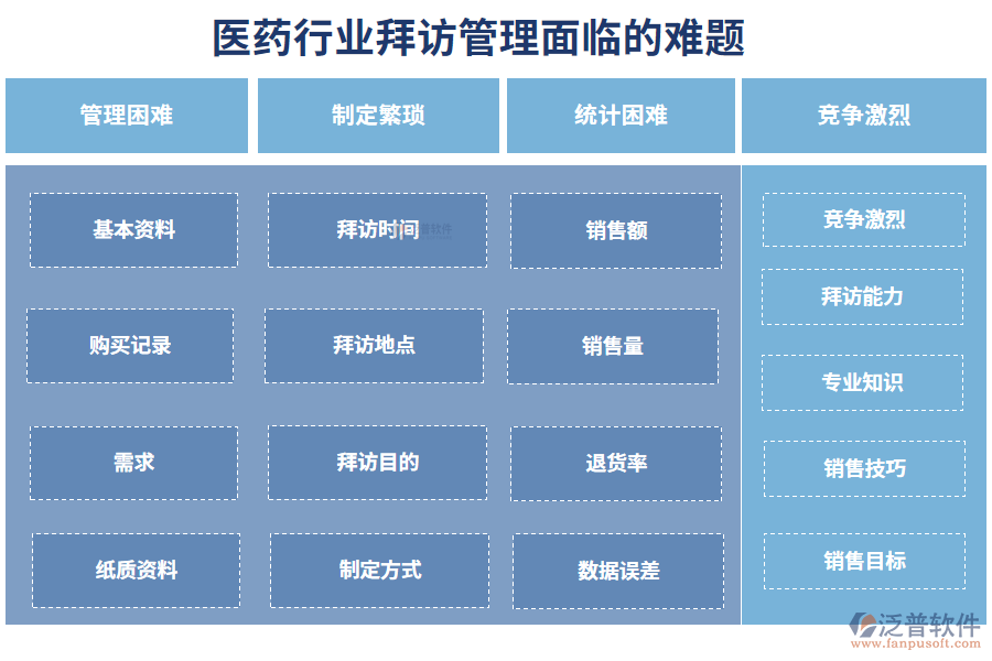　一、醫(yī)藥行業(yè)拜訪管理面臨的難題