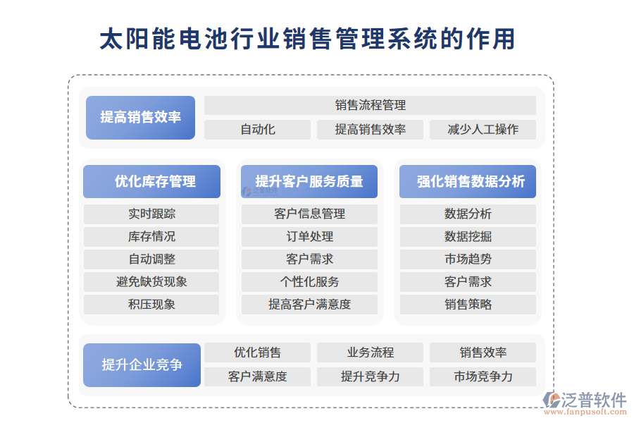 　二、太陽能電池行業(yè)銷售管理系統(tǒng)的作用