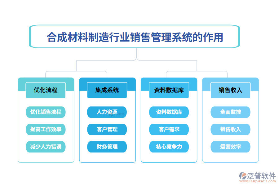 二、合成材料制造行業(yè)銷售管理系統(tǒng)的作用