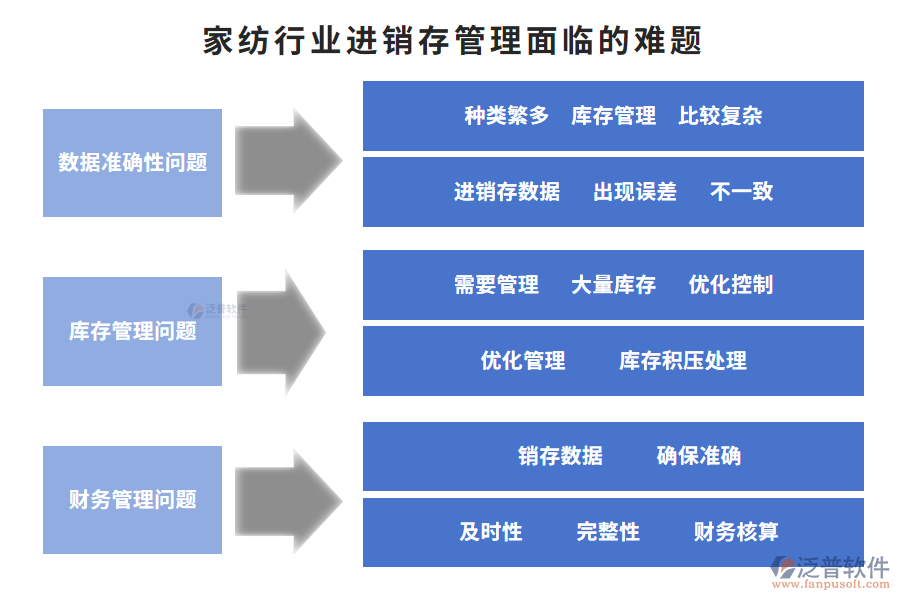 家紡行業(yè)進(jìn)銷(xiāo)存管理面臨的難題