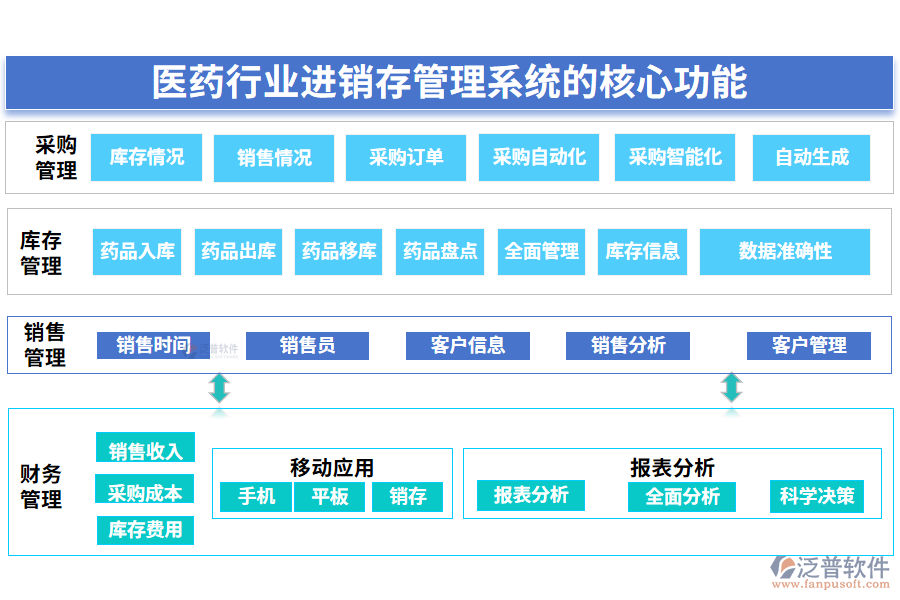 三、醫(yī)藥行業(yè)進(jìn)銷存管理系統(tǒng)的核心功能
