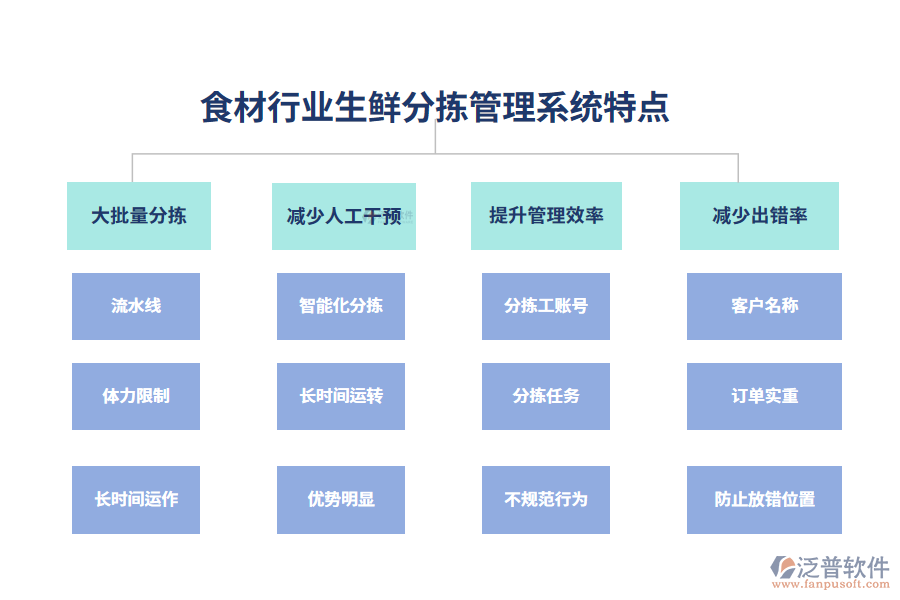 　四、食材行業(yè)生鮮分揀管理系統(tǒng)特點(diǎn)