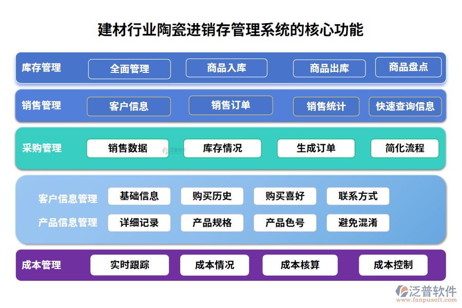 建材行業(yè)陶瓷進銷存管理系統(tǒng)的核心功能