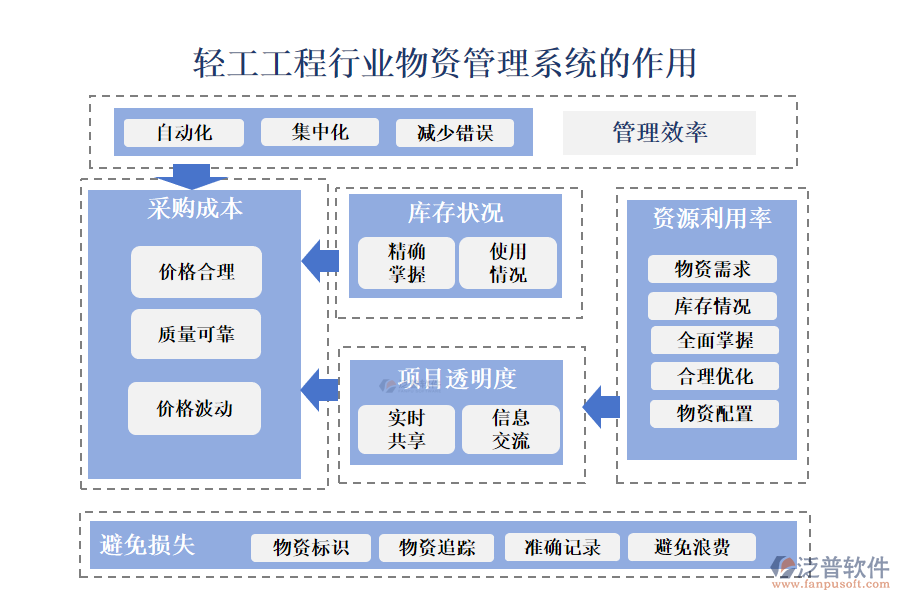 二、輕工工程行業(yè)物資管理系統(tǒng)的作用