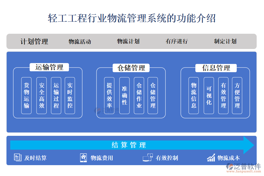 一、輕工工程行業(yè)物流管理系統(tǒng)的功能介紹 
