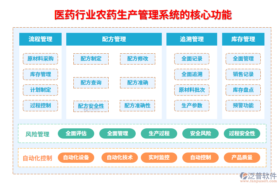三、醫(yī)藥行業(yè)農(nóng)藥生產(chǎn)管理系統(tǒng)的核心功能