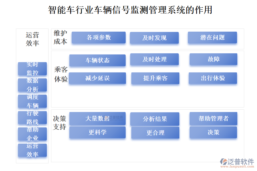 智能車(chē)行業(yè)車(chē)輛信號(hào)監(jiān)測(cè)管理系統(tǒng)的作用