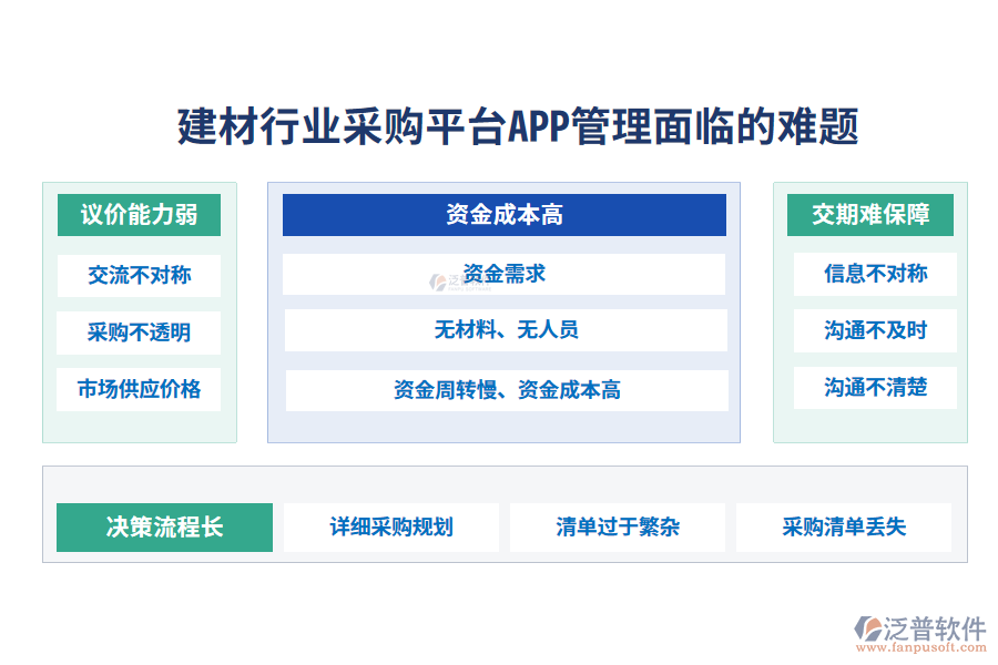 一、建材行業(yè)采購平臺APP管理面臨的難題