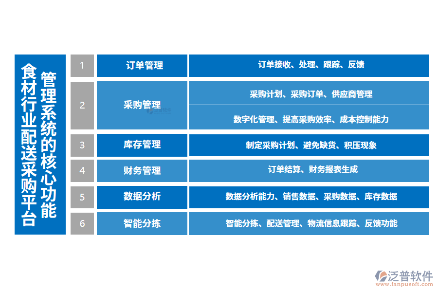 三、食材行業(yè)配送采購平臺(tái)管理系統(tǒng)的核心功能
