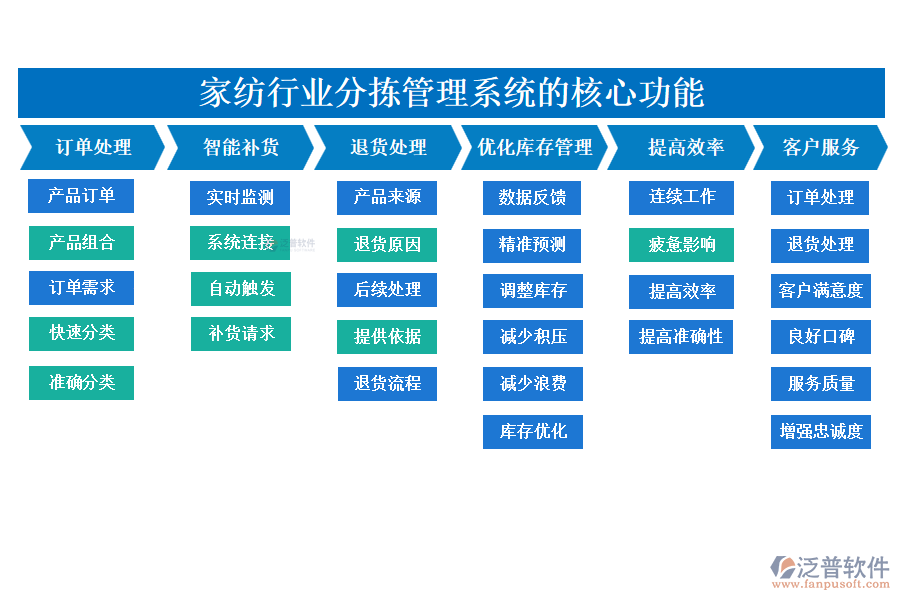 二、家紡行業(yè)分揀管理系統(tǒng)的應用場景