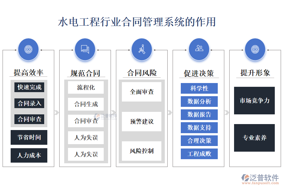 二、水電工程行業(yè)合同管理系統(tǒng)的作用 