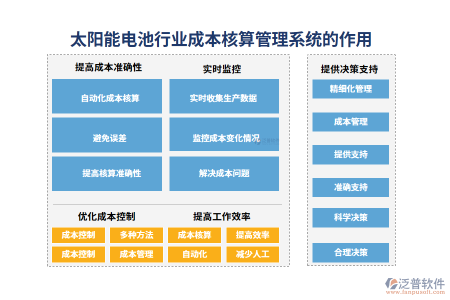 二、太陽(yáng)能電池行業(yè)成本核算管理系統(tǒng)的作用