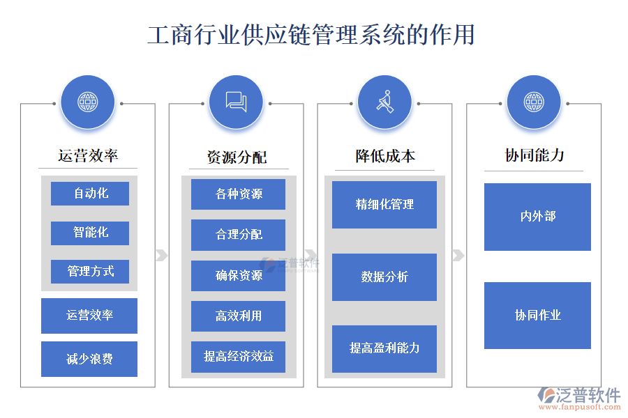 工商行業(yè)供應鏈管理系統(tǒng)的作用