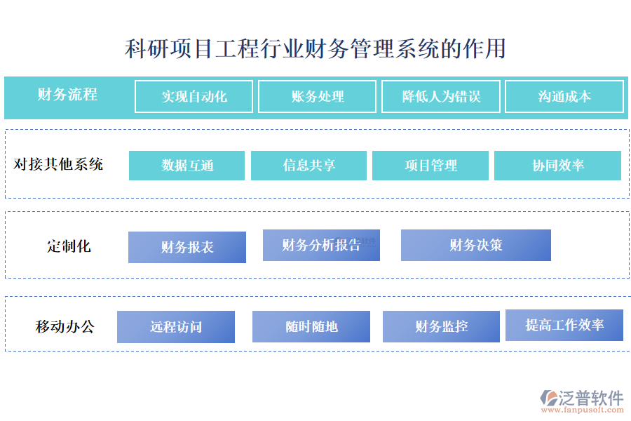 科研項目工程行業(yè)財務(wù)管理系統(tǒng)的作用
