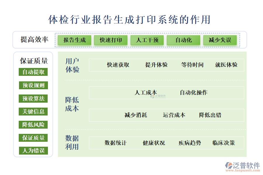 二、體檢行業(yè)報(bào)告生成打印系統(tǒng)的作用 
