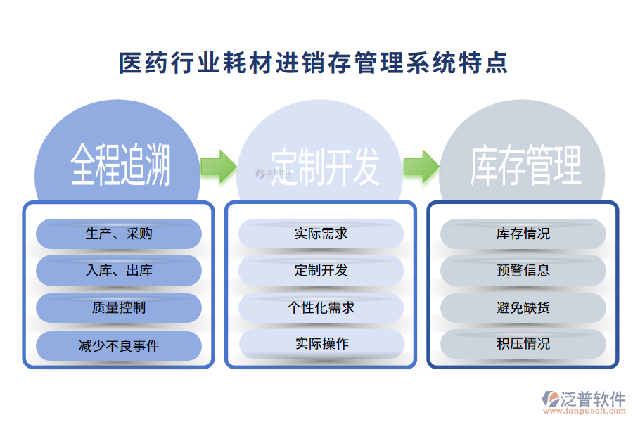 四、醫(yī)藥行業(yè)耗材進(jìn)銷存管理系統(tǒng)特點(diǎn)