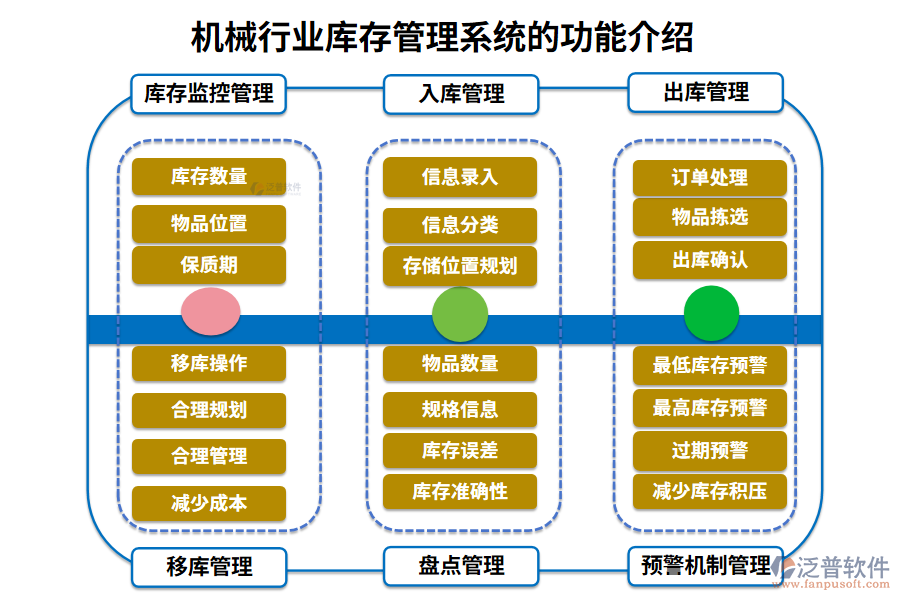 一、機(jī)械行業(yè)庫存管理系統(tǒng)的功能介紹
