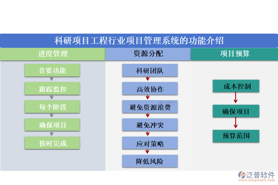 科研項(xiàng)目工程行業(yè)項(xiàng)目管理系統(tǒng)的功能介紹